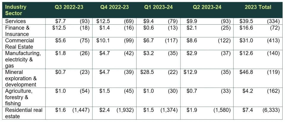 Foreign investment in australia graph