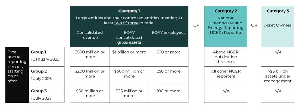 Mandatory climate-related financial reporting to commence in 2025 graphic 1