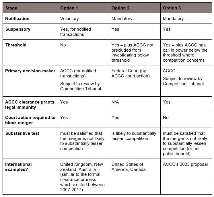 Treasury publishes consultation paper on proposed merger reforms table 1