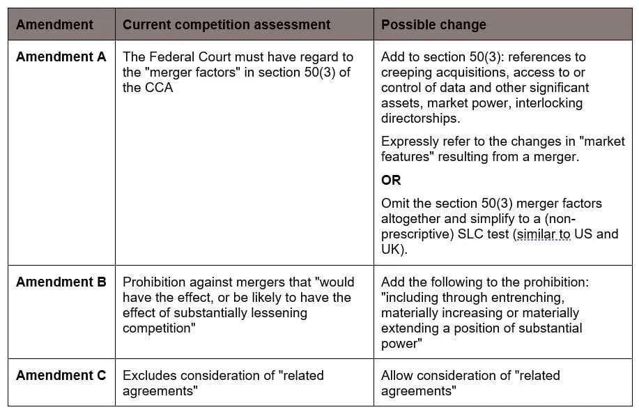 Treasury publishes consultation paper on proposed merger reforms table 2