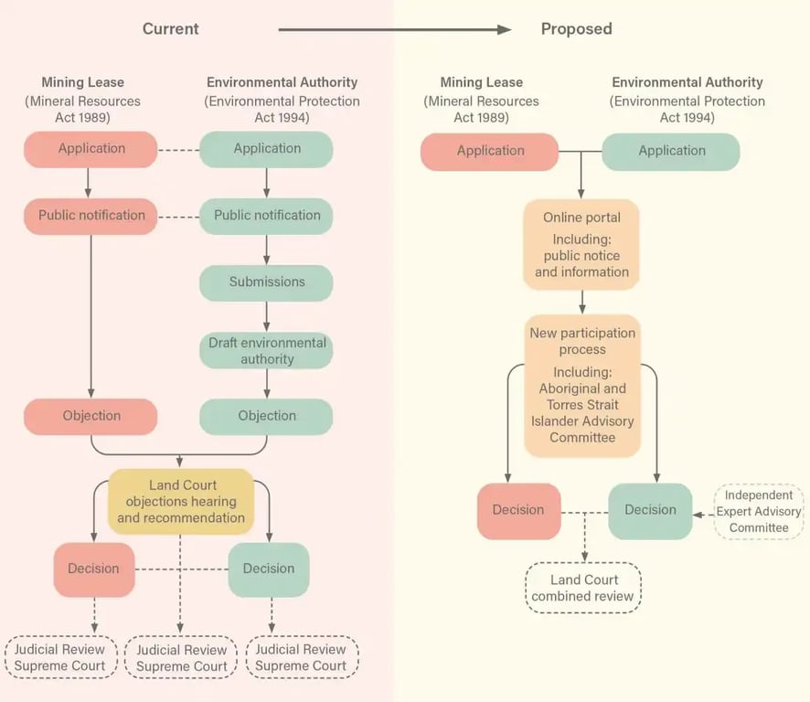 diagram prepared by the QLRC summarising the changes to the decision-making process proposed